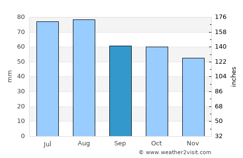 Longford average rain in September