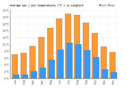 Longford average minimum / maximum temperatures (Celsius)