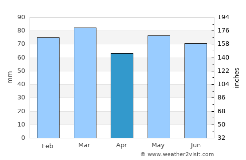 Longford average rain in April