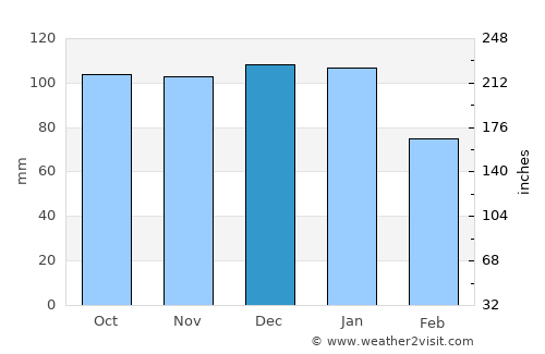 Longford average rain in December