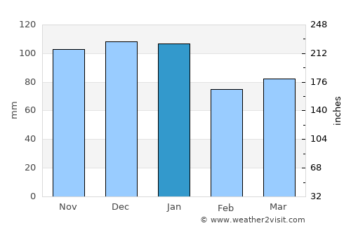 Longford average rain in January