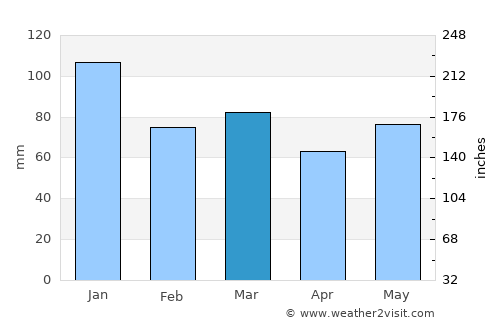Longford average rain in March