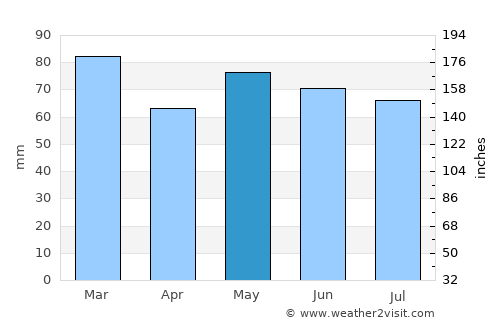 Longford average rain in May