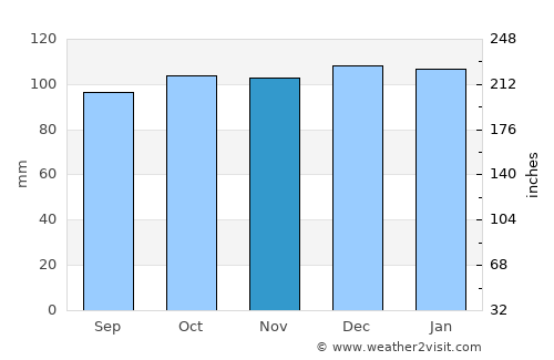Longford average rain in November