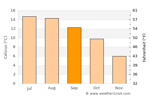 Longford average temperature in September
