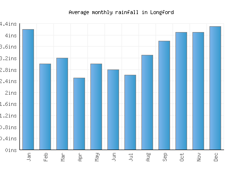 Longford monthly rainfall chart (inches)