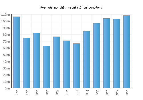 Longford monthly rainfall chart (mm)