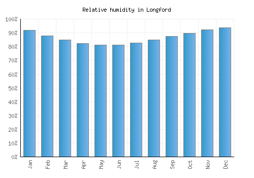 Longford relative humidity averages