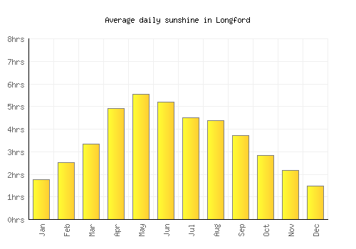 Longford average daily sunshine chart