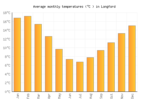 Longford average temperature chart (Celsius)