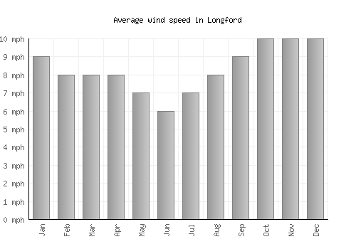 Longford average winspeed by month (mph)