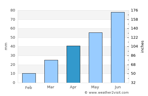 Longgang average rain in April