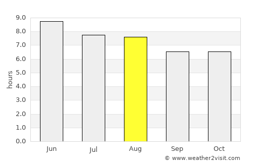 Longgang average rain in August
