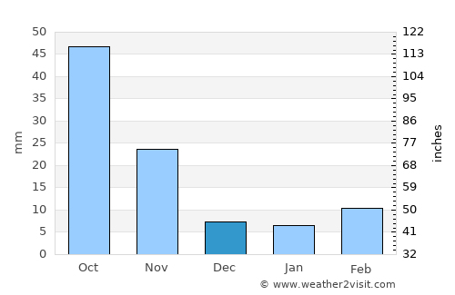 Longgang average rain in December