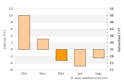 Longgang average temperature in December