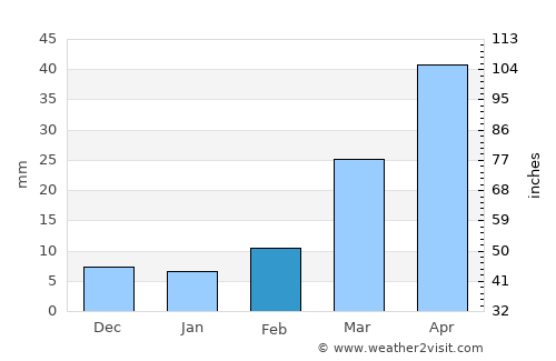 Longgang average rain in February