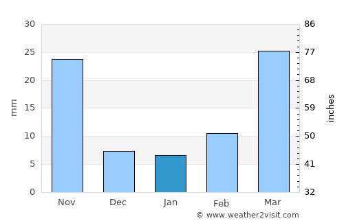 Longgang average rain in January