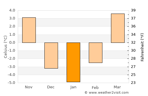 Longgang average temperature in January