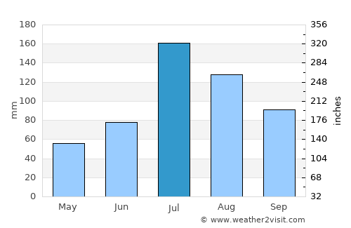 Longgang average rain in July