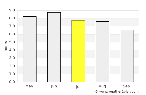 Longgang average rain in July