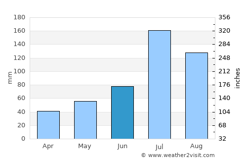 Longgang average rain in June