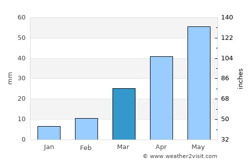 Longgang average rain in March