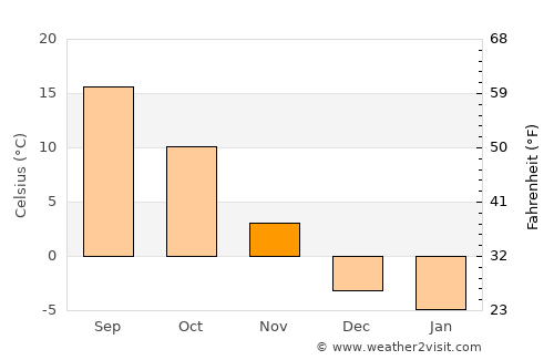 Longgang average temperature in November