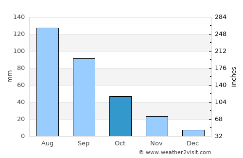 Longgang average rain in October