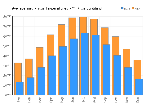 Longgang average minimum / maximum temperatures (Fahrenheit)