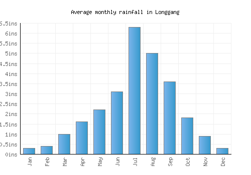 Longgang monthly rainfall chart (inches)