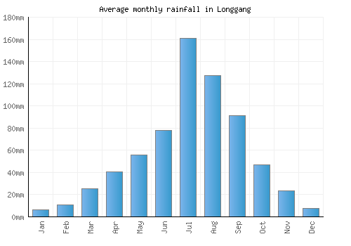 Longgang monthly rainfall chart (mm)
