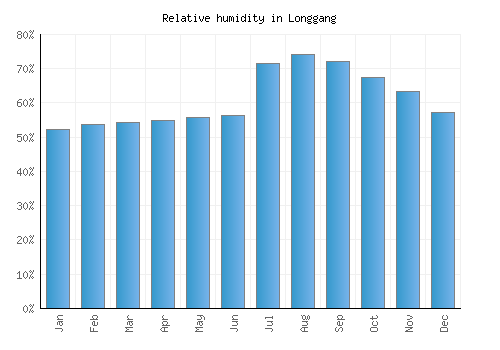 Longgang relative humidity averages