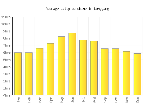 Longgang average daily sunshine chart