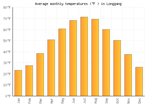Longgang average temperature chart (Fahrenheit)