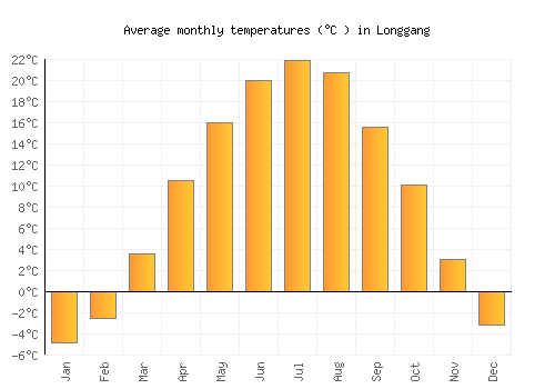 Longgang average temperature chart (Celsius)