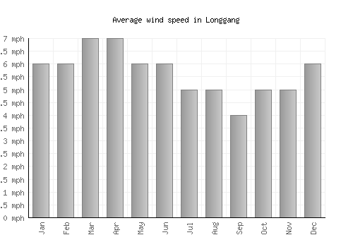 Longgang average winspeed by month (mph)