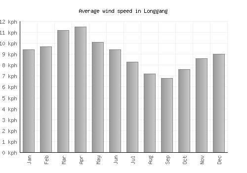 Longgang average winspeed by month (km/h)