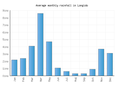 Longido monthly rainfall chart (inches)
