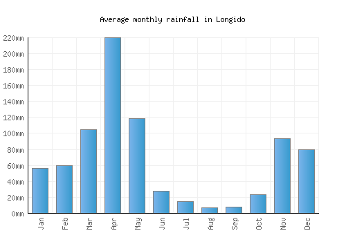 Longido monthly rainfall chart (mm)