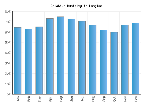 Longido relative humidity averages