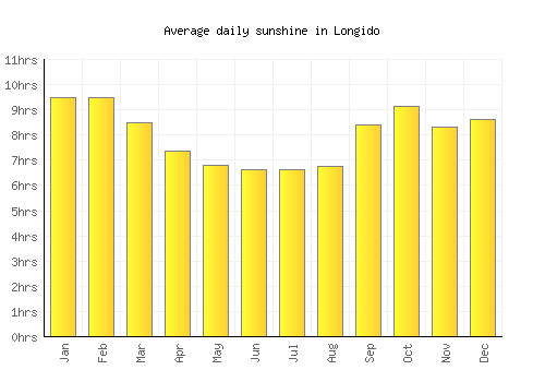 Longido average daily sunshine chart