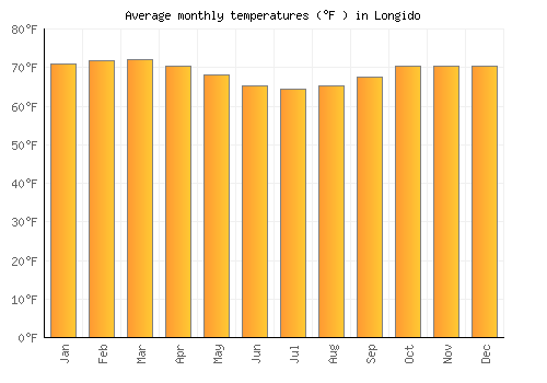 Longido average temperature chart (Fahrenheit)