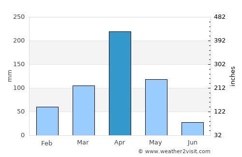 Longido average rain in April