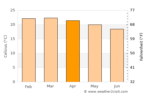 Longido average temperature in April