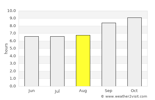 Longido average rain in August