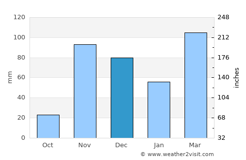 Longido average rain in December