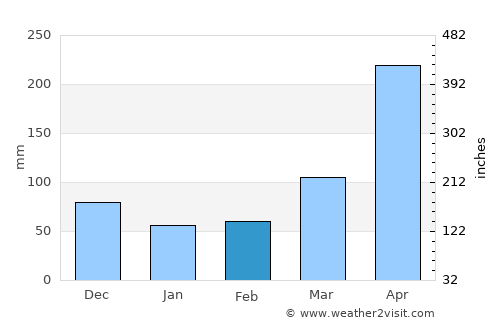 Longido average rain in February