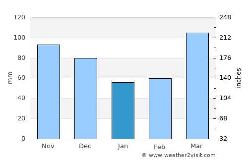 Longido average rain in January