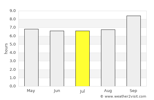 Longido average rain in July