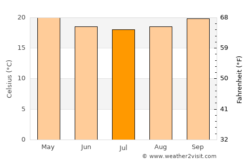 Longido average temperature in July